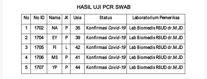 Per 12 November, 5 Pasien Terkonfirmasi Covid-19 di Belitung. 2 Screenshot 20201112 172309 1