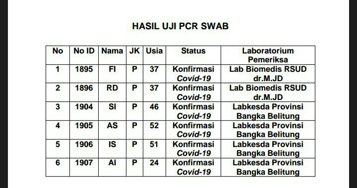 6 Pasien Terkonfirmasi Covid-19 Di Belitung Per 25 November 2020 2 Screenshot 20201125 183949 1