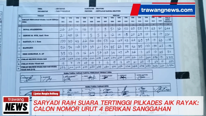 Saryadi Raih Suara Tertinggi Pilkades Aik Rayak, Calon Nomor Urut 4 Berikan Sanggahan 7 Saryadi Raih Suara Tertinggi Pilkades Aik Rayak, Calon Nomor Urut 4 Berikan Sanggahan